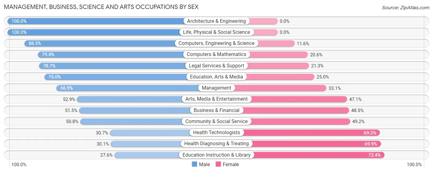 Management, Business, Science and Arts Occupations by Sex in Zip Code 34240