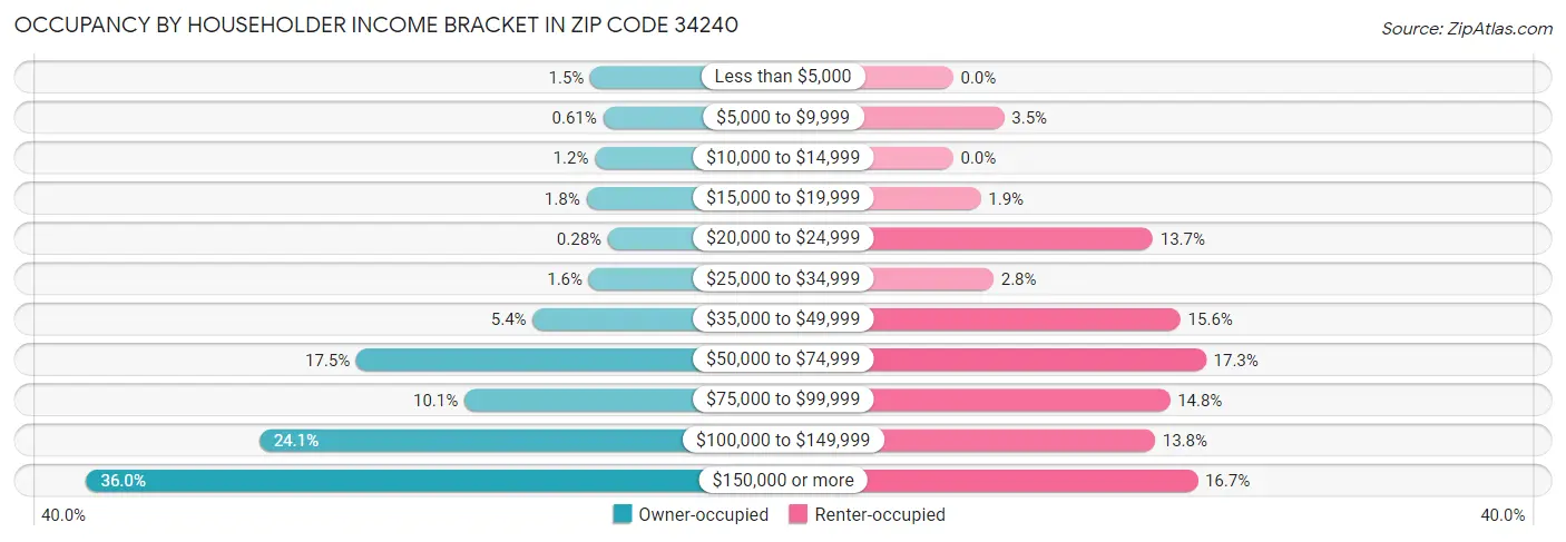 Occupancy by Householder Income Bracket in Zip Code 34240