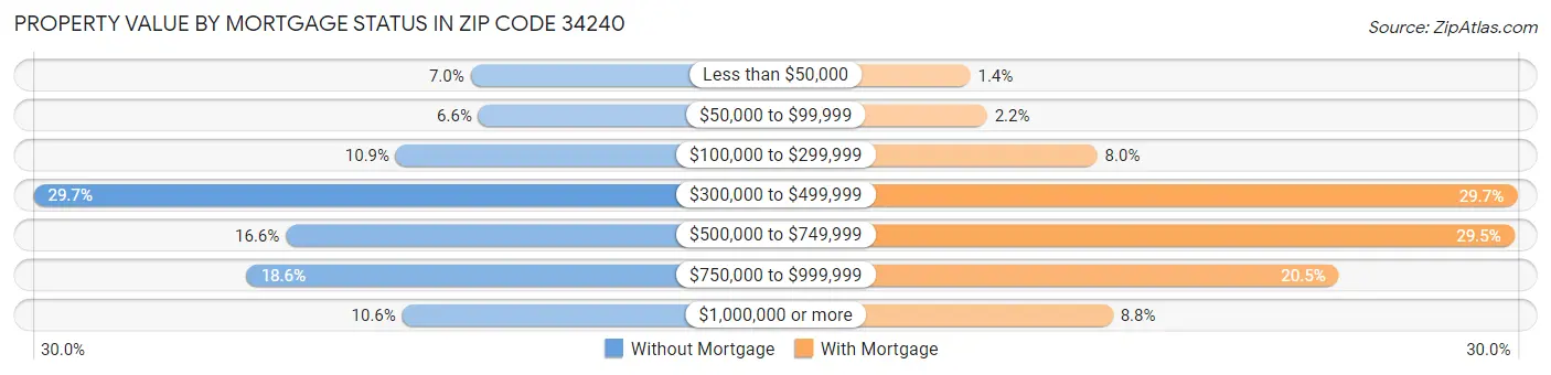 Property Value by Mortgage Status in Zip Code 34240