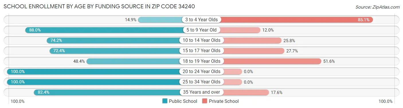 School Enrollment by Age by Funding Source in Zip Code 34240