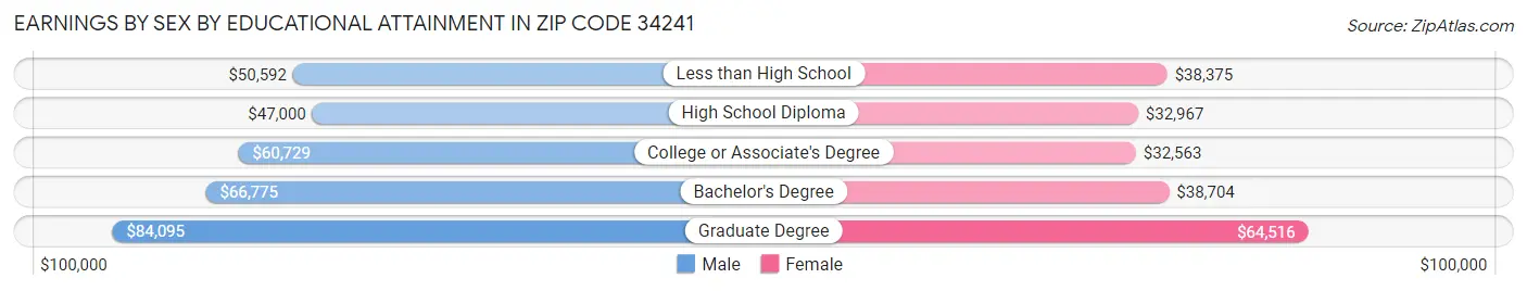 Earnings by Sex by Educational Attainment in Zip Code 34241