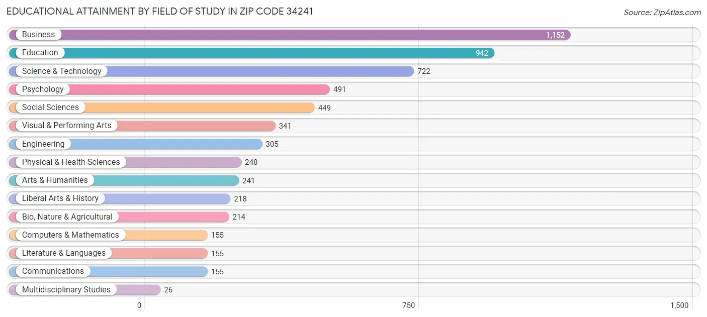 Educational Attainment by Field of Study in Zip Code 34241