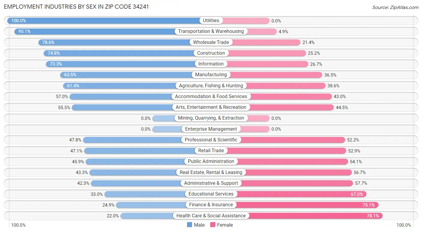 Employment Industries by Sex in Zip Code 34241