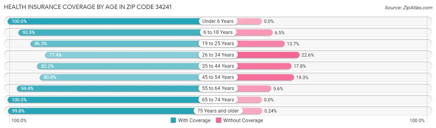 Health Insurance Coverage by Age in Zip Code 34241