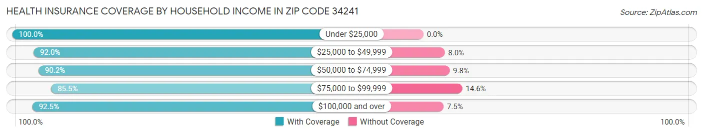 Health Insurance Coverage by Household Income in Zip Code 34241