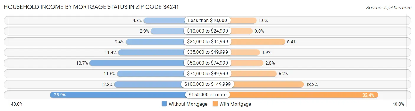 Household Income by Mortgage Status in Zip Code 34241