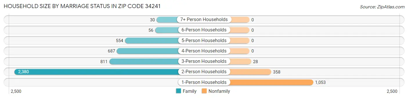 Household Size by Marriage Status in Zip Code 34241