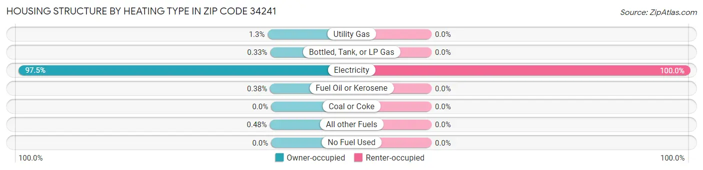 Housing Structure by Heating Type in Zip Code 34241