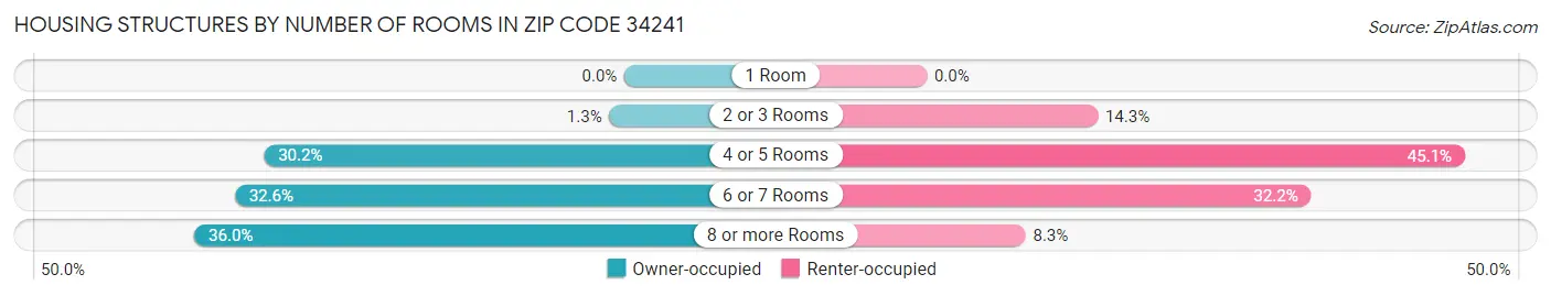Housing Structures by Number of Rooms in Zip Code 34241