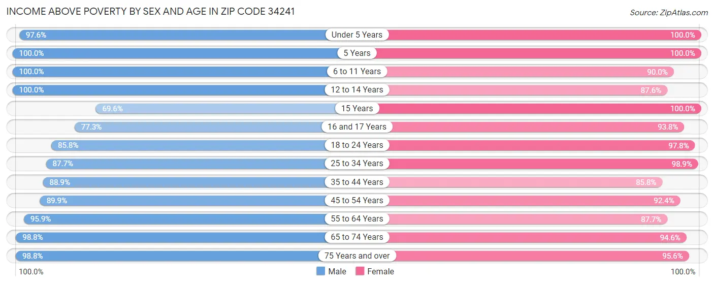 Income Above Poverty by Sex and Age in Zip Code 34241