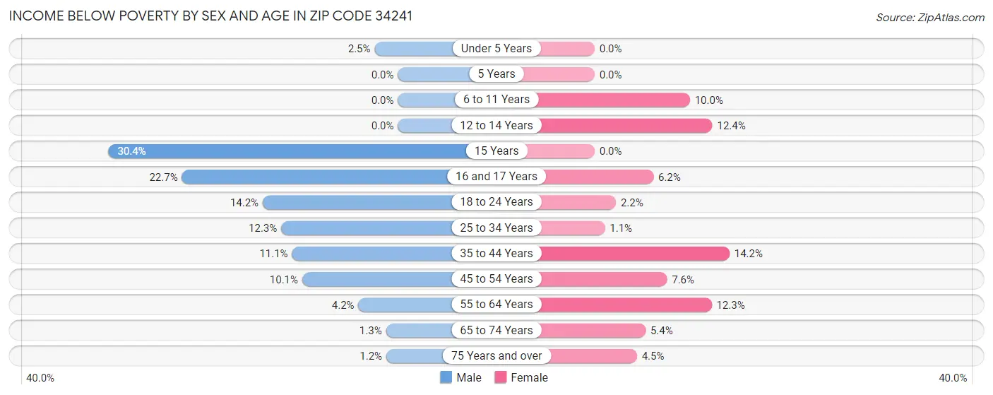 Income Below Poverty by Sex and Age in Zip Code 34241