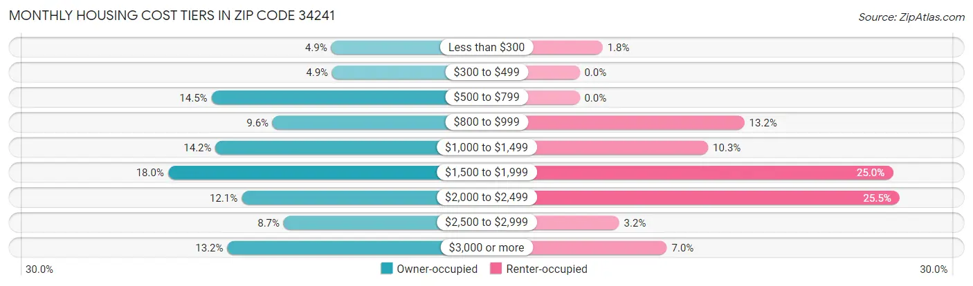 Monthly Housing Cost Tiers in Zip Code 34241