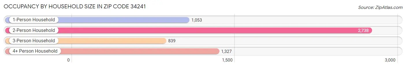 Occupancy by Household Size in Zip Code 34241