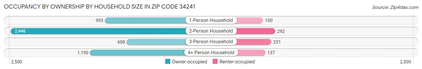 Occupancy by Ownership by Household Size in Zip Code 34241