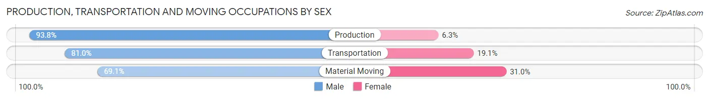 Production, Transportation and Moving Occupations by Sex in Zip Code 34241