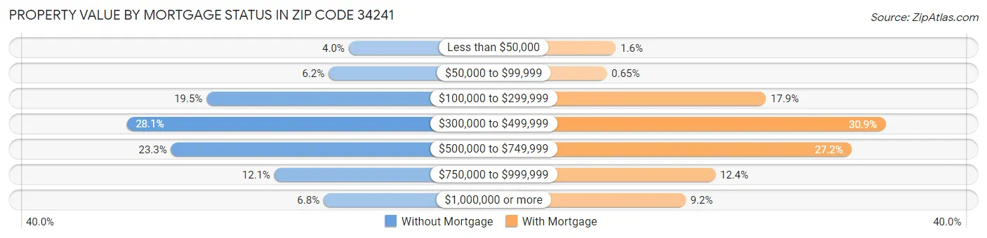 Property Value by Mortgage Status in Zip Code 34241