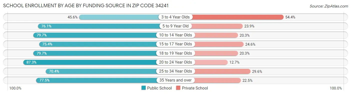 School Enrollment by Age by Funding Source in Zip Code 34241