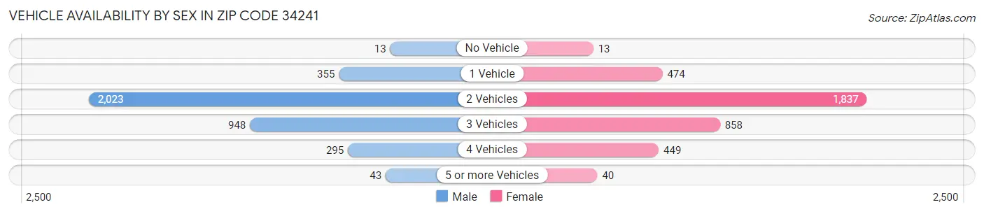 Vehicle Availability by Sex in Zip Code 34241