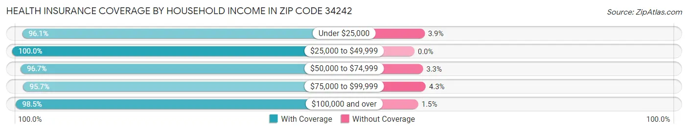 Health Insurance Coverage by Household Income in Zip Code 34242