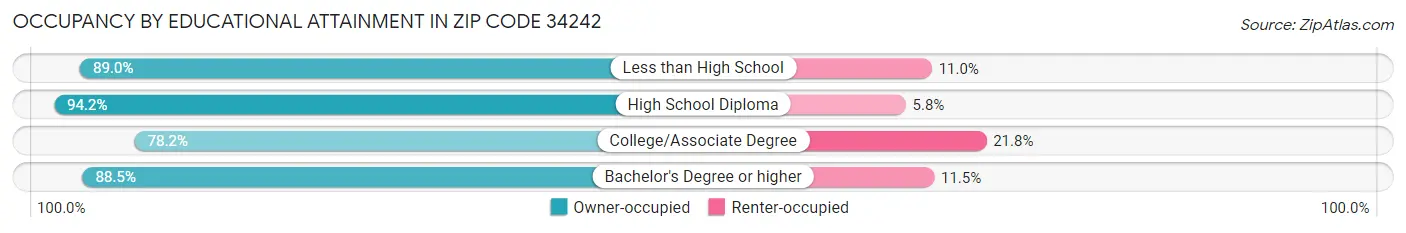 Occupancy by Educational Attainment in Zip Code 34242