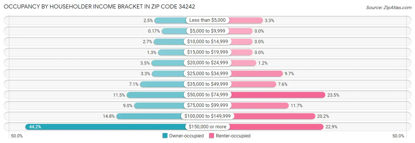 Occupancy by Householder Income Bracket in Zip Code 34242