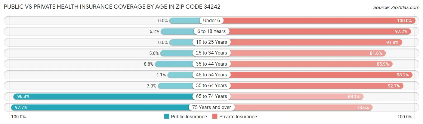 Public vs Private Health Insurance Coverage by Age in Zip Code 34242