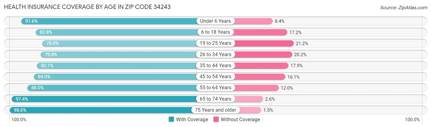 Health Insurance Coverage by Age in Zip Code 34243