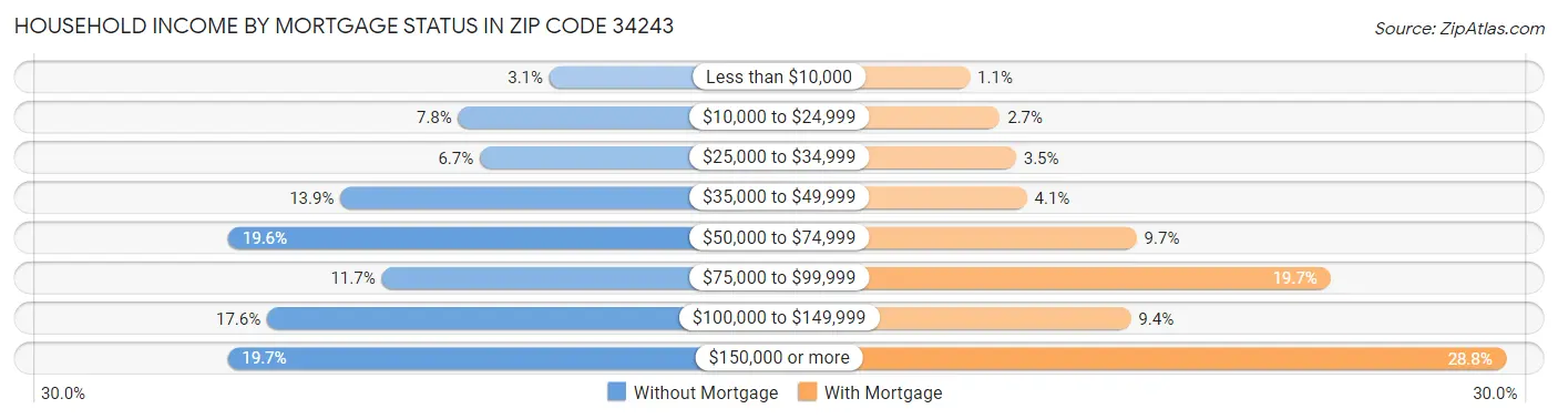 Household Income by Mortgage Status in Zip Code 34243