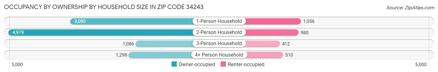 Occupancy by Ownership by Household Size in Zip Code 34243
