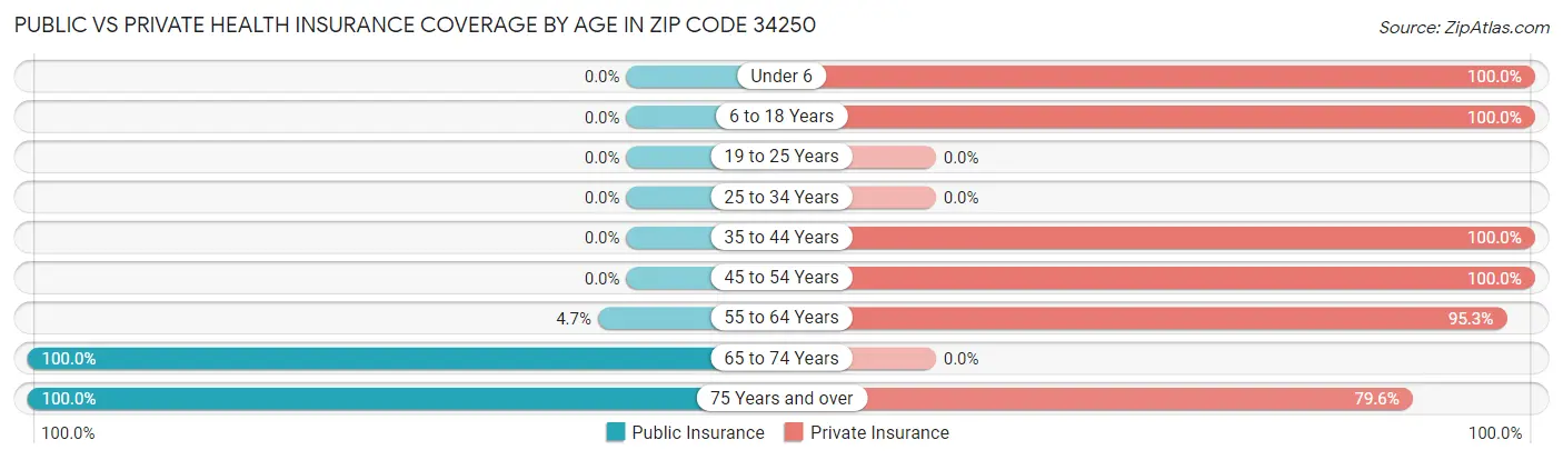 Public vs Private Health Insurance Coverage by Age in Zip Code 34250