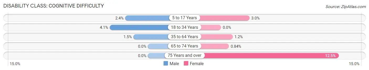 Disability in Zip Code 34251: <span>Cognitive Difficulty</span>