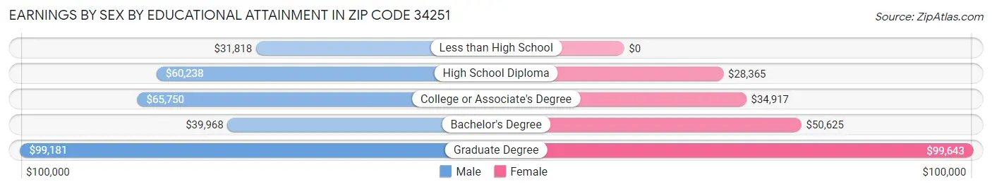 Earnings by Sex by Educational Attainment in Zip Code 34251