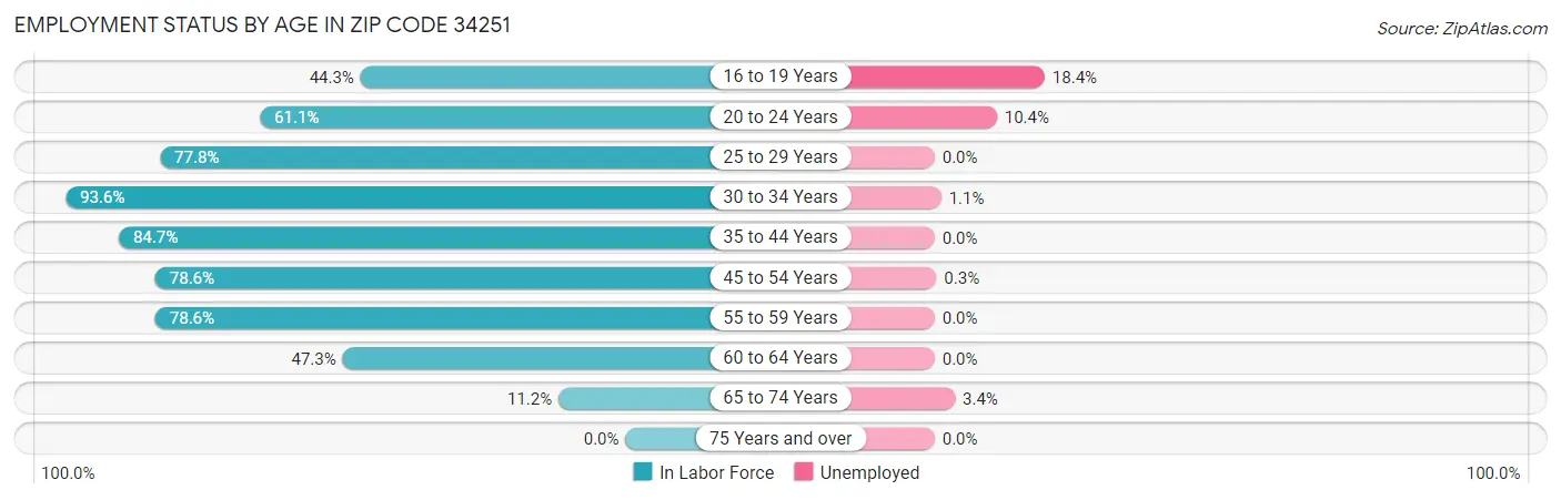 Employment Status by Age in Zip Code 34251