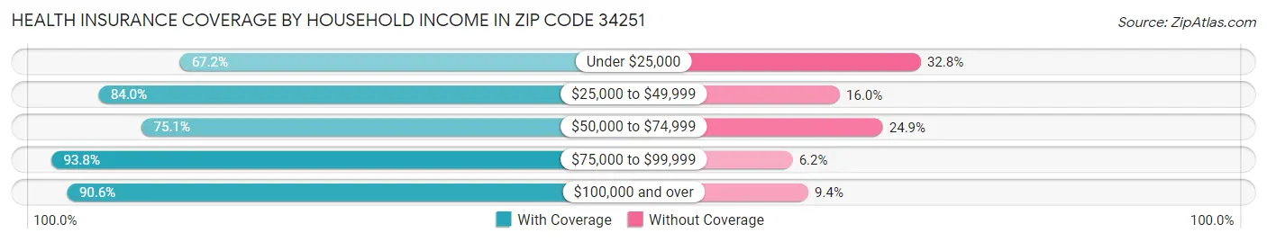 Health Insurance Coverage by Household Income in Zip Code 34251