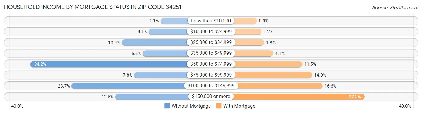 Household Income by Mortgage Status in Zip Code 34251
