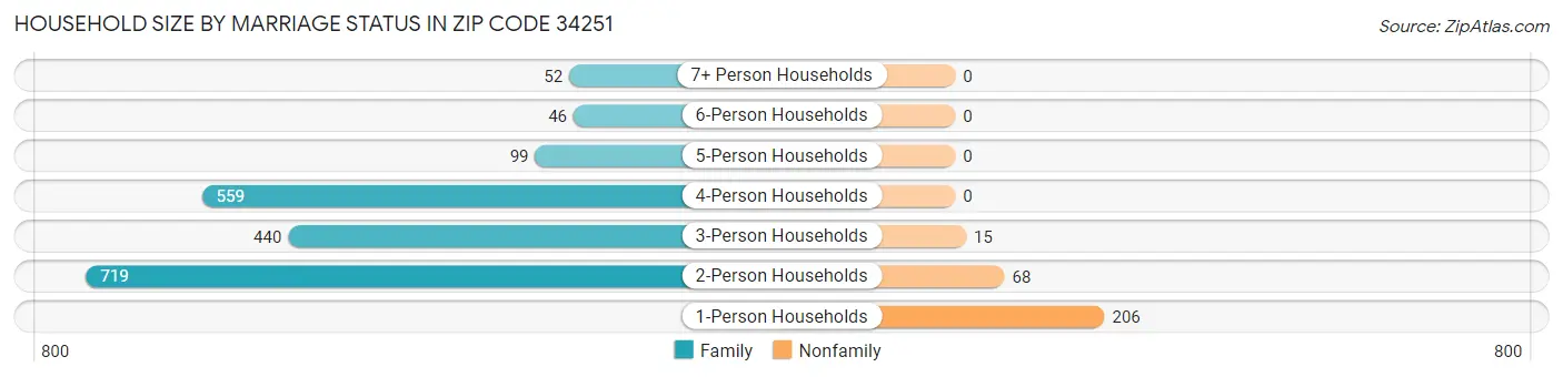 Household Size by Marriage Status in Zip Code 34251