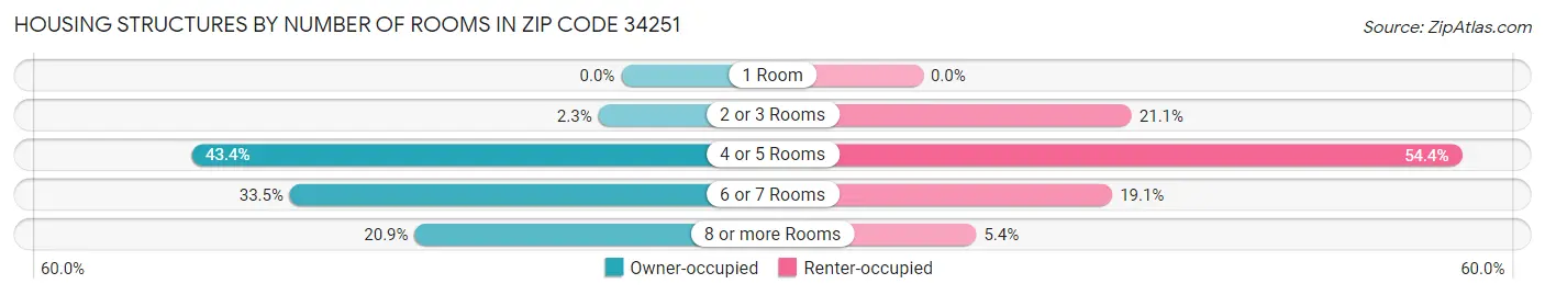 Housing Structures by Number of Rooms in Zip Code 34251