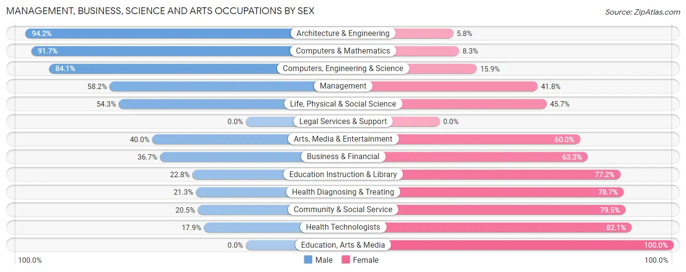 Management, Business, Science and Arts Occupations by Sex in Zip Code 34251