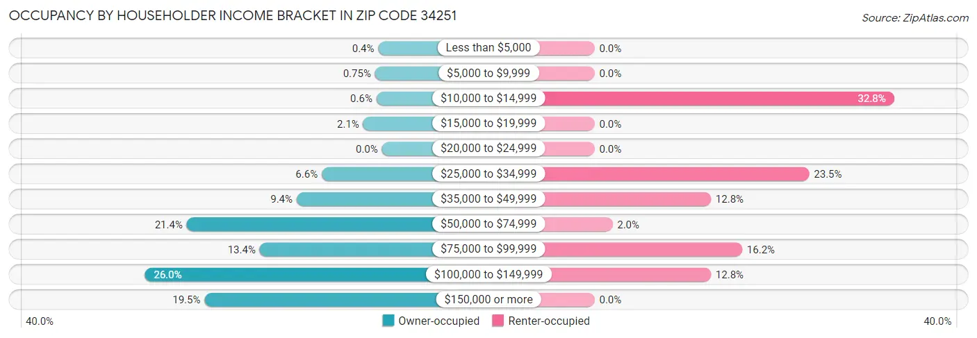 Occupancy by Householder Income Bracket in Zip Code 34251