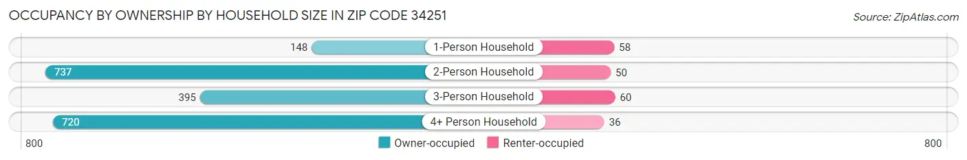 Occupancy by Ownership by Household Size in Zip Code 34251