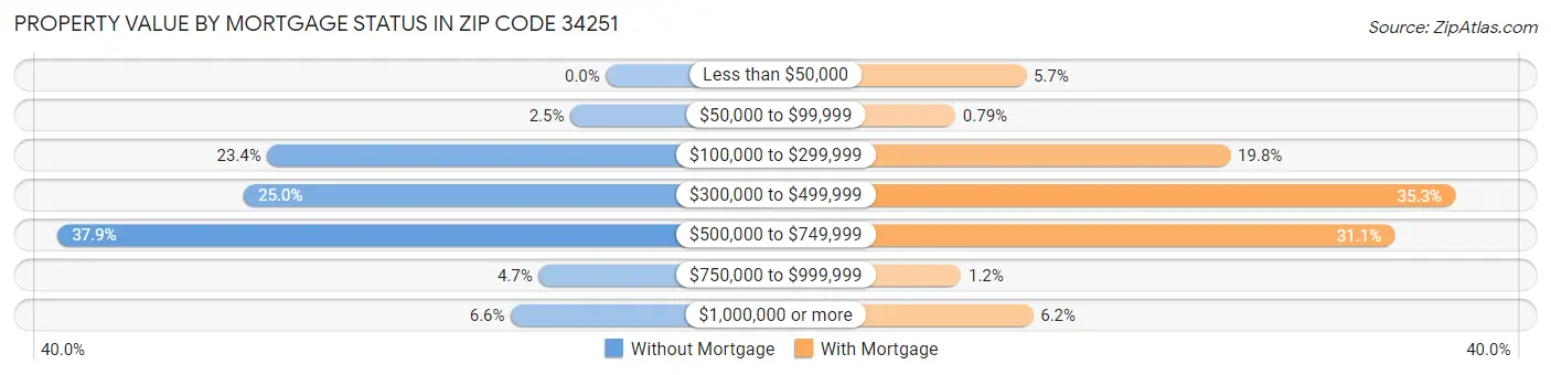 Property Value by Mortgage Status in Zip Code 34251