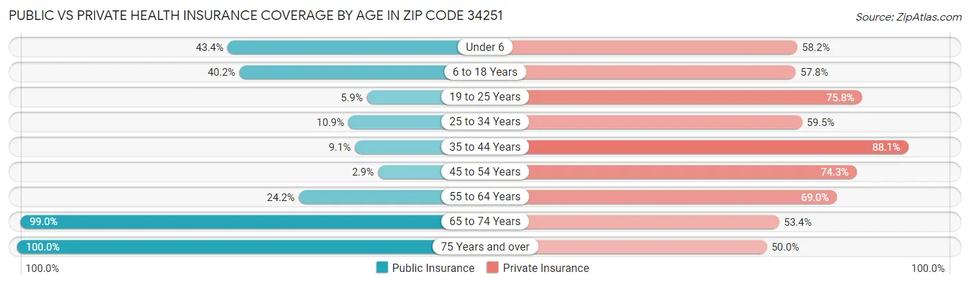 Public vs Private Health Insurance Coverage by Age in Zip Code 34251