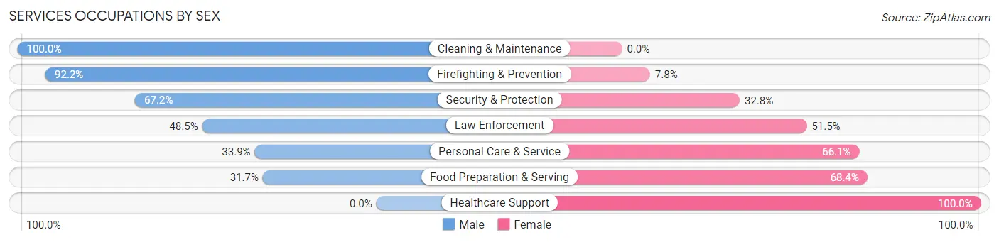Services Occupations by Sex in Zip Code 34251