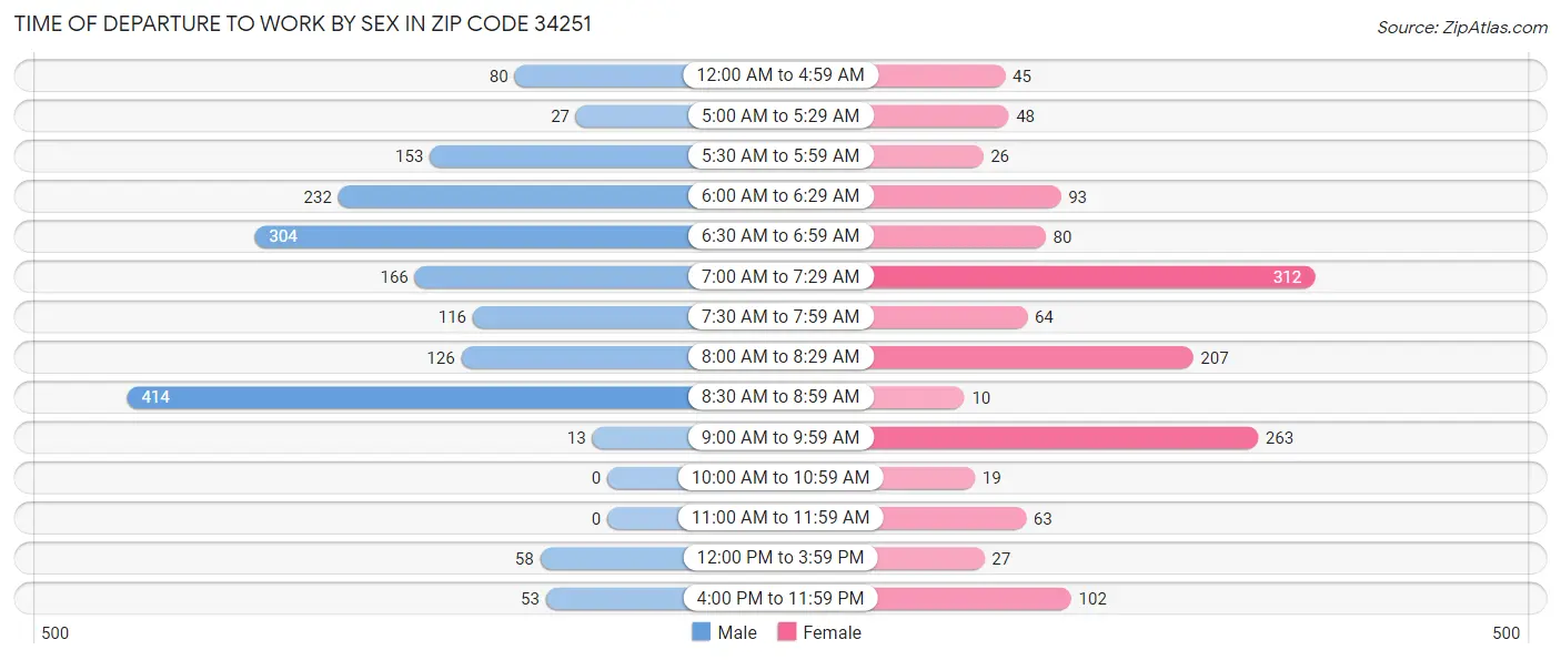 Time of Departure to Work by Sex in Zip Code 34251
