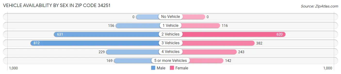 Vehicle Availability by Sex in Zip Code 34251