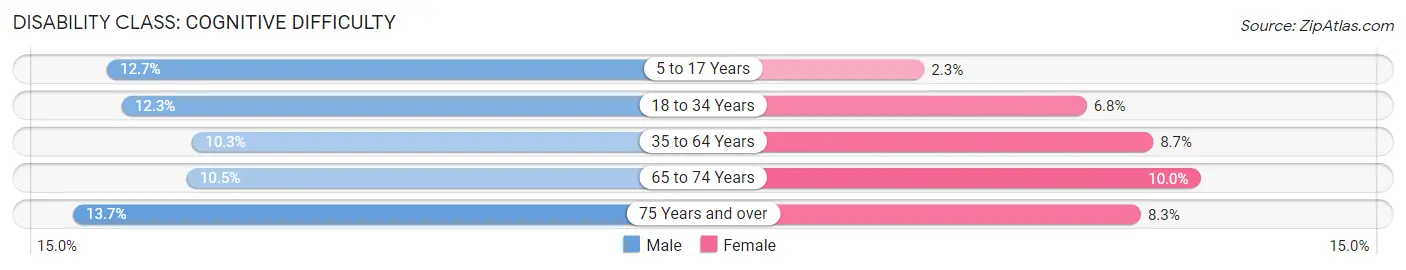 Disability in Zip Code 34266: <span>Cognitive Difficulty</span>