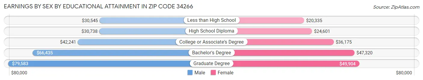 Earnings by Sex by Educational Attainment in Zip Code 34266