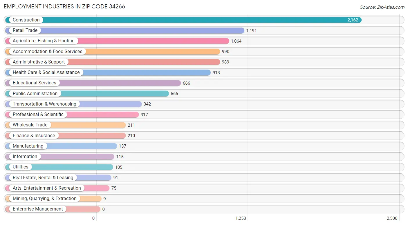 Employment Industries in Zip Code 34266