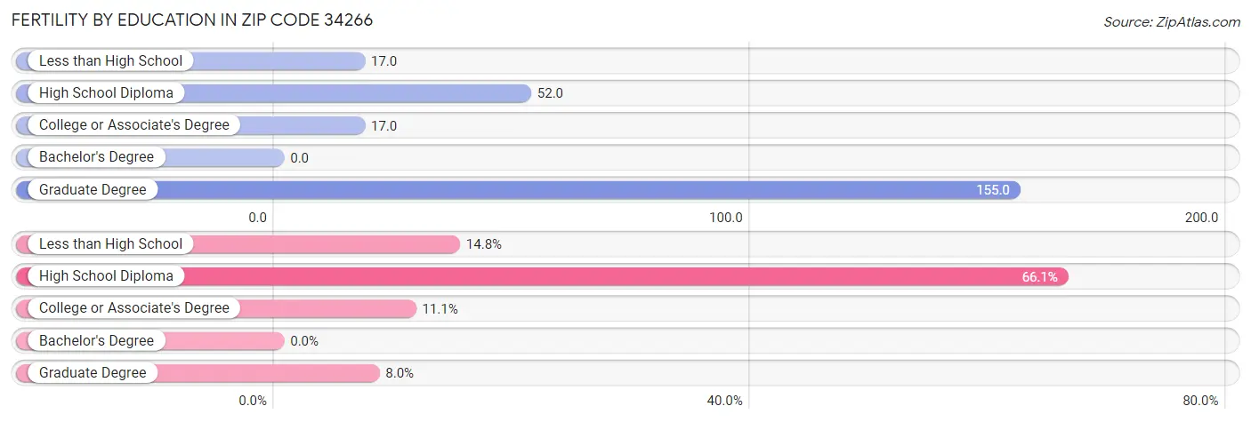 Female Fertility by Education Attainment in Zip Code 34266