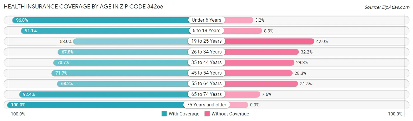 Health Insurance Coverage by Age in Zip Code 34266